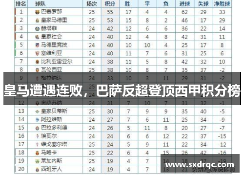 皇马遭遇连败，巴萨反超登顶西甲积分榜